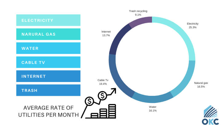 the average rate of apartment utilities per month