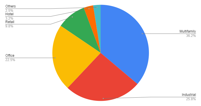 Market Share of Commercial Real Estate Investment 2020
