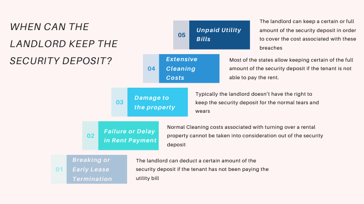 when can the landlord keep the security deposits