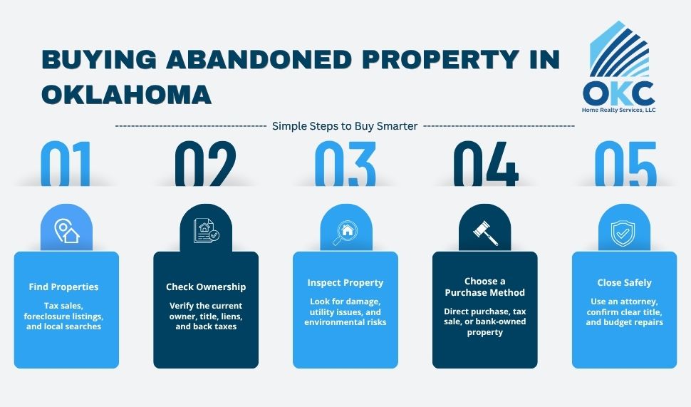 Five steps explaining how to buy abandoned property in Oklahoma
