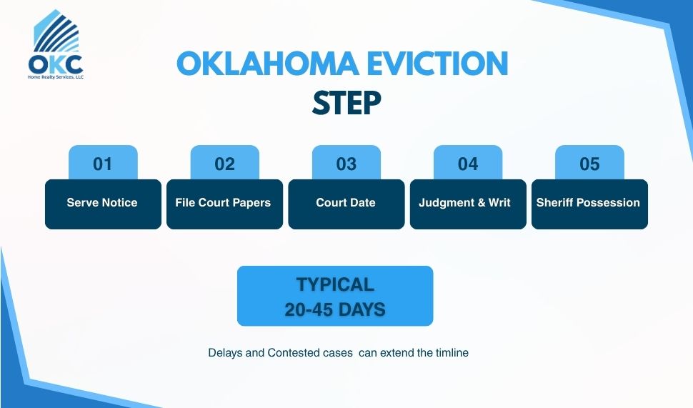 How Much Does An Eviction Cost in Oklahoma? Oklahoma eviction timeline showing notice, filing, court date, judgment, writ and sheriff possession