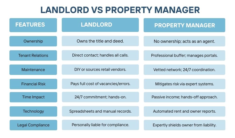 difference between landlord and property manager 1