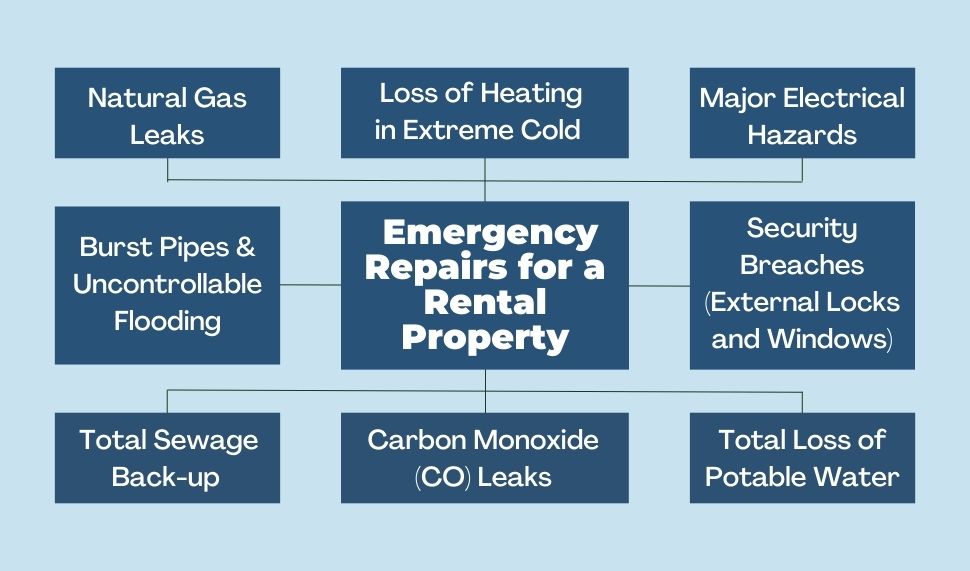 What Is Considered an Emergency Repair for a Rental Property?