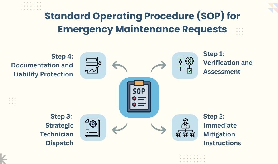 What Is the Standard Operating Procedure (SOP) for Emergency Maintenance Requests?