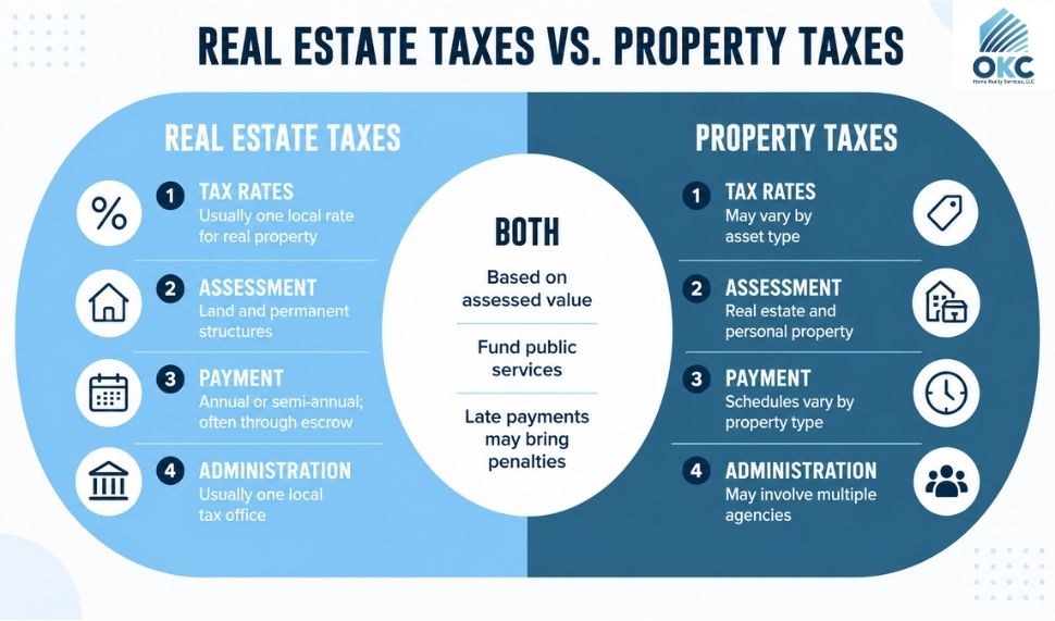 real estate taxes vs property taxes infographic showing the differences between real estate taxes and property taxes