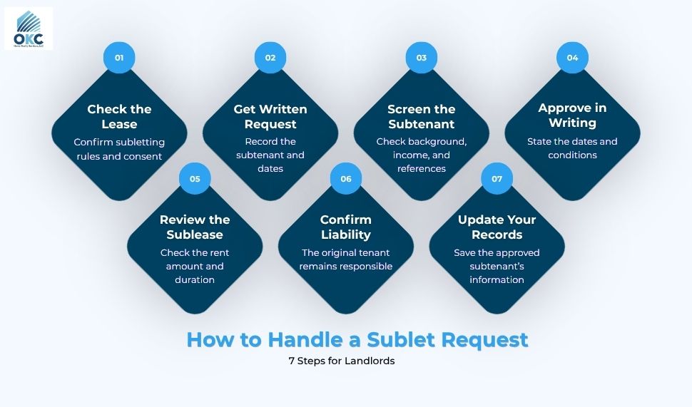 Sublease vs. Sublet: A Landlord's Guide How to Handle a Sublet Request 7 Step 2