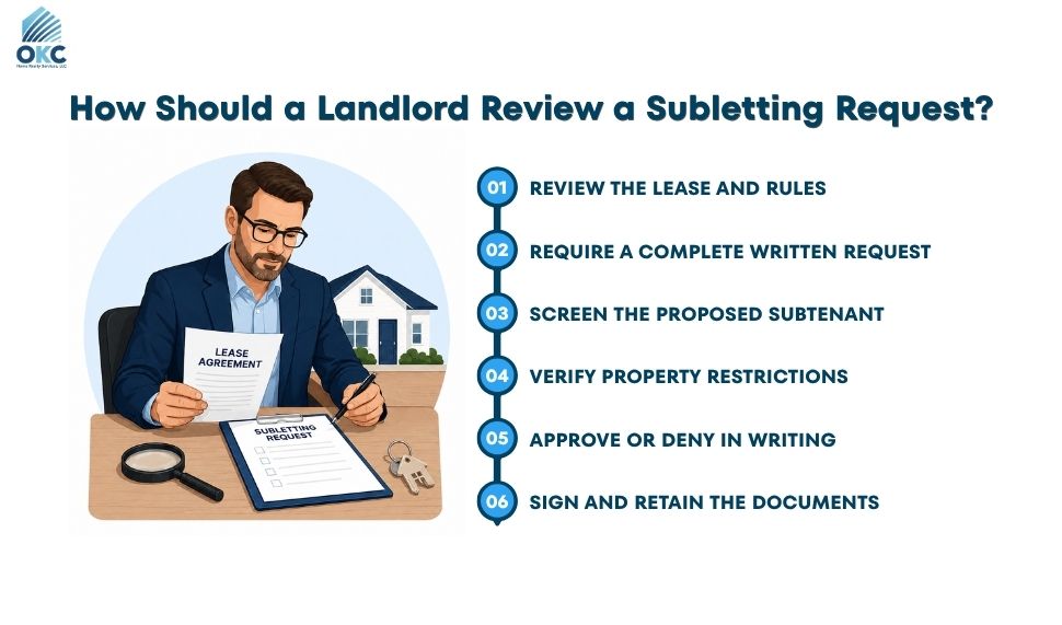 Six-step process showing how landlords should review, screen, document, and approve or deny a subletting request